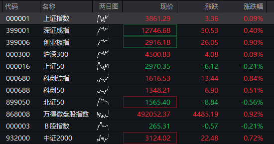 AH股早盘高开，恒科指涨超2%，芯片股强势、华虹公司AH股大涨，阿里巴巴涨16%、美团跌超3%